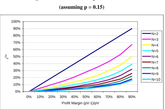 Figure 1a:  Risk Neutral Option Thresholds  (assuming p = 0.15)  0%10%20%30%40%50%60%70%80%90%100% 0% 10% 20% 30% 40% 50% 60% 70% 80% 90% Profit Margin (pV-1)/pVrOV N=2N=3N=4N=5N=6N=7N=8N=9 N=10