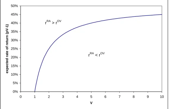 Figure 3:  The Option Threshold: 