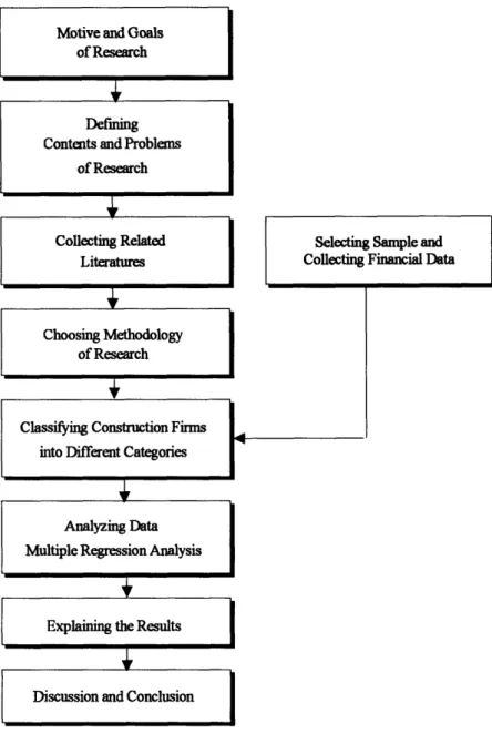 Fig 1.1 The Flow Chart of Research