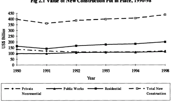 Fig 2.1  Value  of  New  Construction  Put in Place,  1990-98 450  400_  ,--  --  d 350 o  300 .250 200 150  100 50 0  I  I  I 1990  1991  1992  1993  1994  1998 Year