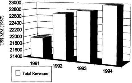 Fig 2.2  Annual Revenues  of Construction Materials, 1991-94
