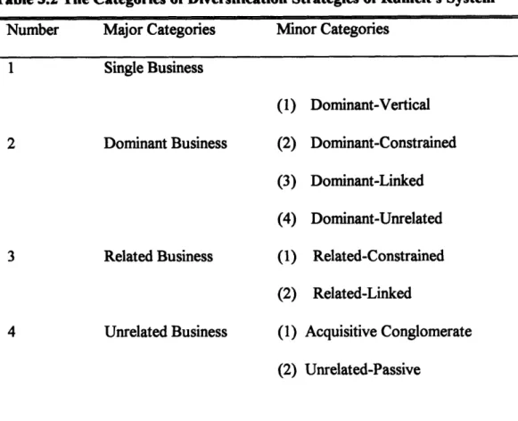 Table 3.2 The Categories of Diversification Strategies of Rumelt's System Number  Major Categories  Minor Categories
