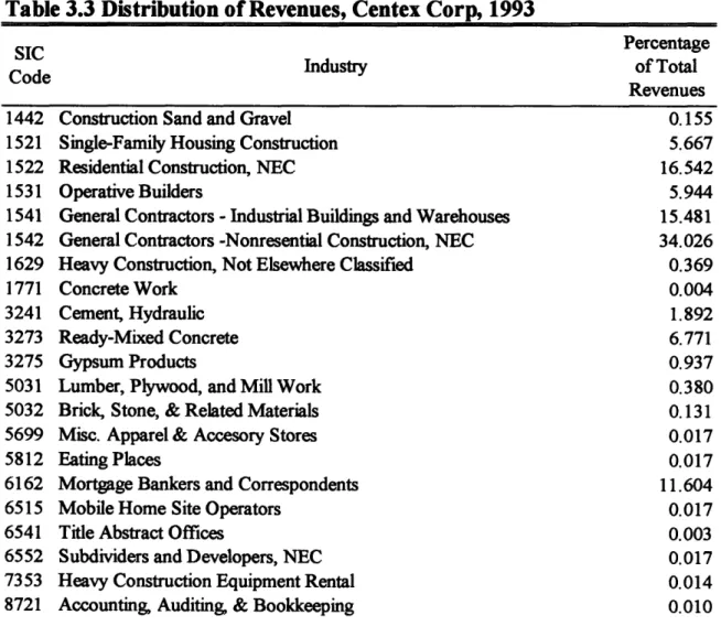 Table  3.3  Distribution  of Revenues,  Centex  Corp,  1993