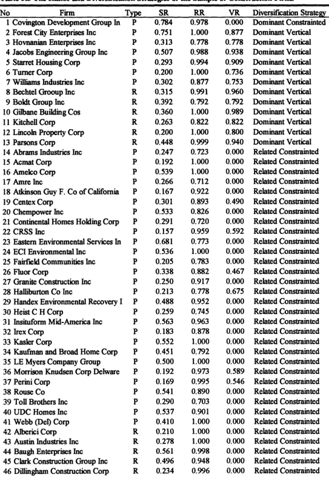 Table 3.5  The Ratios  and Diversification Strategies of  the Sample of  Construction  Firms