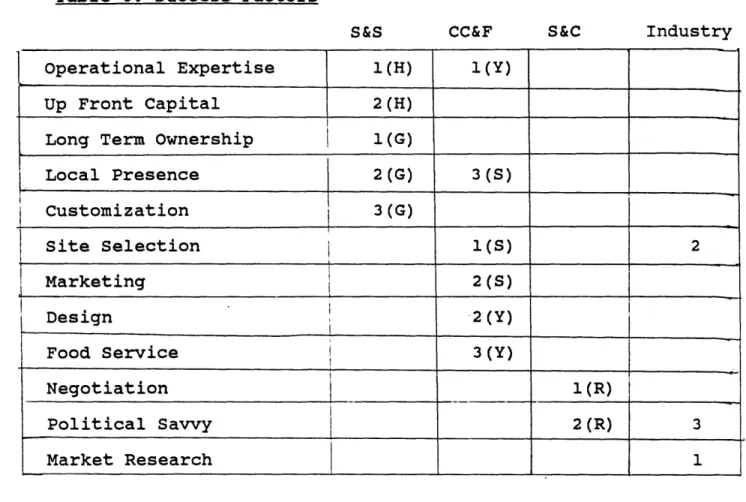 Table  6:  Success  Factors