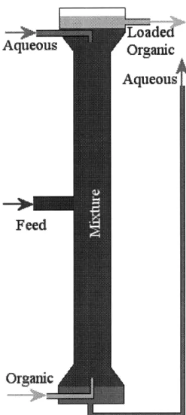 Figure 2-2.  Pulse column  above shows  organic entering at the bottom,  feed  at the  center,  and  aqueous at the top