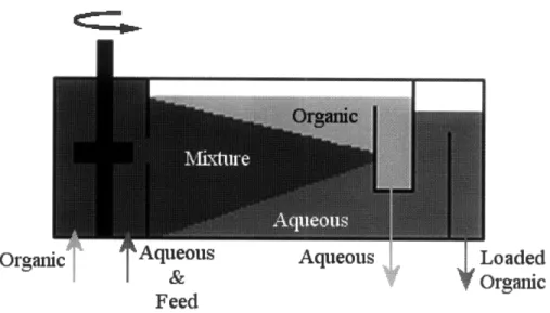 Figure 2-3.  Mixer-Settler above  has two main  compartments.  In the  first section,  aqueous and organic  are mixed