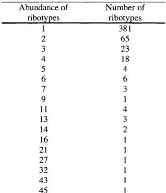 Table  1.  Ribotype  abundances  observed  in the  bacterioplankton  sample. Abundance  of ribotypes 1 2 3 4 5 6 7 9 11 13 14 16 21 27 32 43 45 Number ofribotypes3816523184631432111111