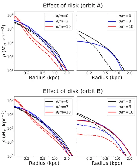 Figure 6. The tidal effect from host halo with and without disk on high (left) and low (right) concentration halos for different orbits (solid: without disk, dashed: with disk)