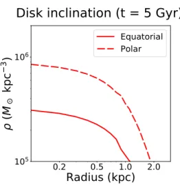 Figure 7. The density profile of a low concentration subhalo at evolution time 5 Gyr (before the subhalo is largely destroyed), assuming σ/m = 10 cm 2 /g, for the equatorial (parallel to disk) and polar (perpendicular to disk) inclinations of Orbit A.