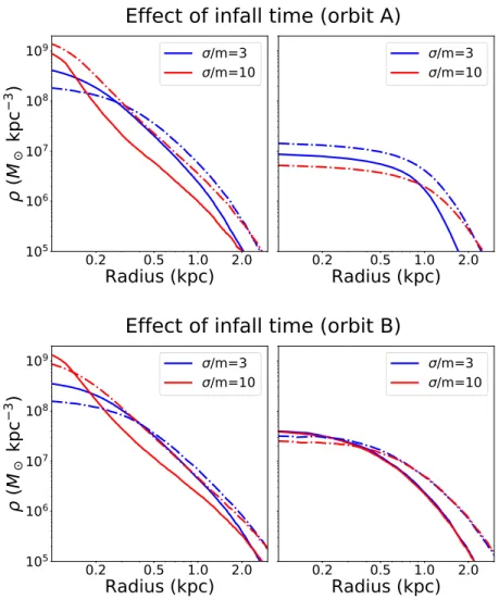 Figure 8. The density profile of satellite in a host halo without disk for early infall (solid) and late infall with 5 Gyr of evolution outside the host halo (dot-dashed), in both cases with a total of 10 Gyr evolution time