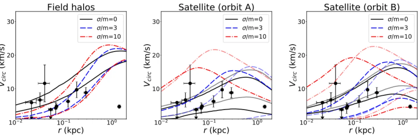 Figure 3. Characteristic radius and velocity of ultra-faint dwarf galaxies from our simulations and observational data