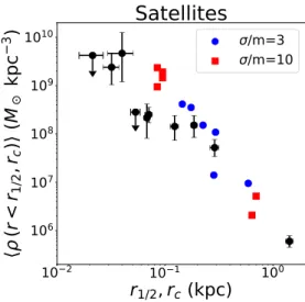 Figure 4. The mean density of the inner region for ultra-faint dwarfs. For observational data points (indicated by black points with error bars), the average density is defined from the mass enclosed within the half-light radius (r 1/2 ); for simulated dat