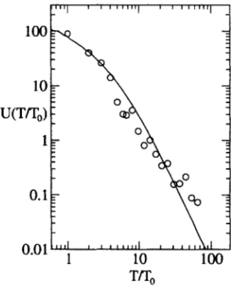 Figure  5:  Distribution  of diversity  in a population,  comparing  experimental  values  of U(T/To),  the  number  of  samples  with  a  uniqueness  of T/To,  for  a  sampled   Pseu-domonas population  (circles)  and  average  over  1,000  spatial  simul