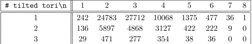Table 3: Number of configurations of n A-branes having all total tadpoles ≤ T = 8 with 1, 2, or 3 tilted tori.