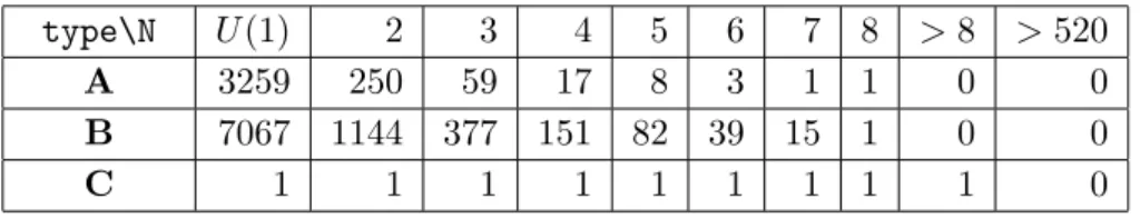 Table 4: Numbers of distinct ways in which SU(N ) (U (1) for N = 1) can be realized by A, B, or C-type branes as a subgroup of the full gauge group (with untilted tori).