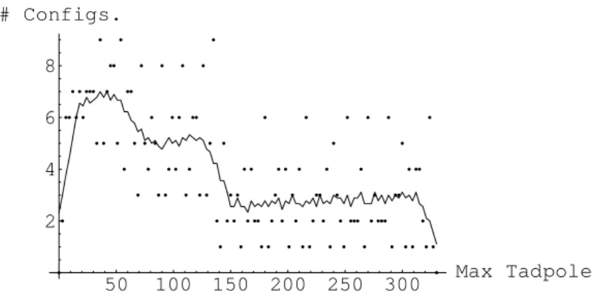 Figure 2: Distribution of the maximum tadpole for the 3 branes forming each of the 437 distinct SU(3) realizations