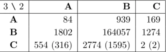 Table 5: Numbers of distinct ways in which G = SU(3) × SU(2) can be realized through combinations of A-, B-, and C-branes (untilted tori)