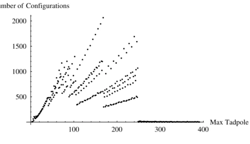 Figure 3: Number of distinct SU(3) × SU(2) configurations of B/C-branes (on untilted tori) with given maximum total tadpole