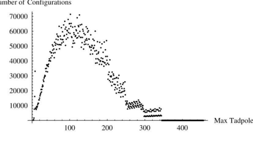Figure 4: Number of distinct SU(3) × SU(2) × U(1) brane configurations (on untilted tori) with given maximum total tadpole