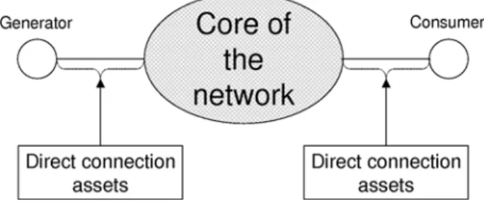 Figure 3 Distinction between connection lines and core of the network 