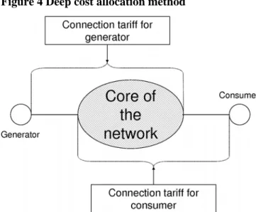 Figure 4 Deep cost allocation method 