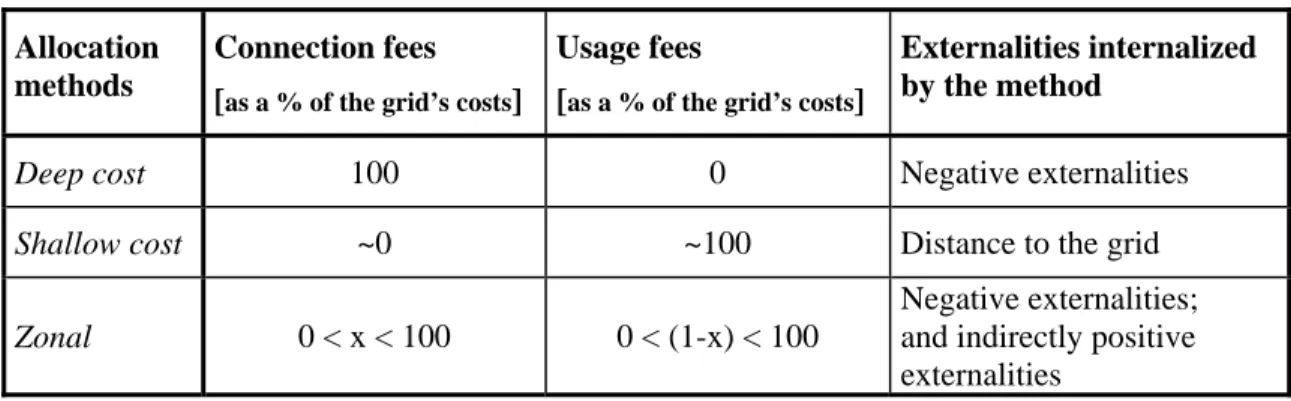 Table 1 Methods for allocating the costs of grid development  Allocation 