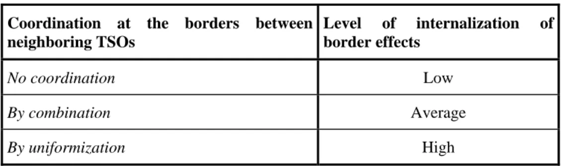 Table 3 Coordination solutions at the borders between neighboring TSOs  (classified by the extent to which they internalize border effects)  