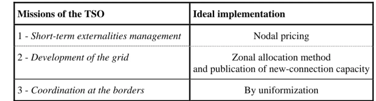 Table 2 Characteristics of an ideal TSO 