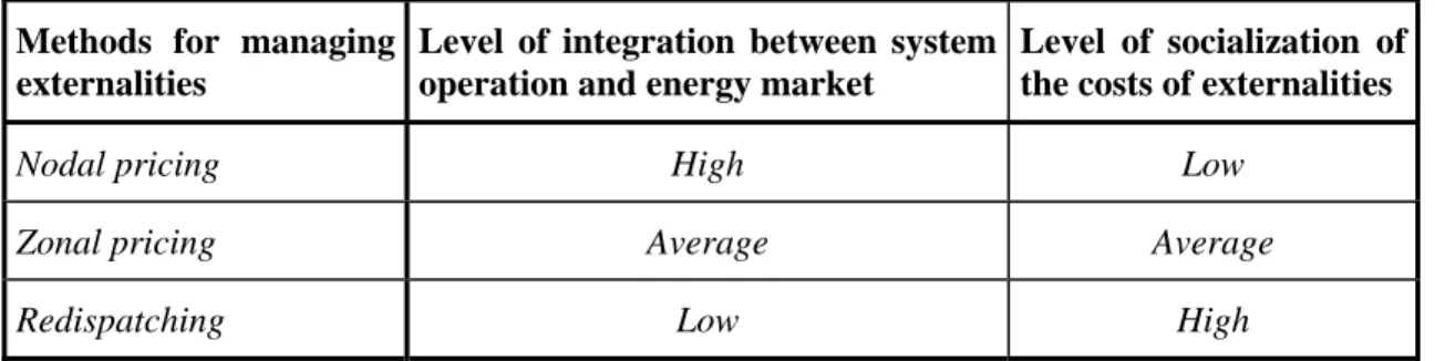 Table 1 Short-term methods for managing the externalities of electricity flows Methods for managing 