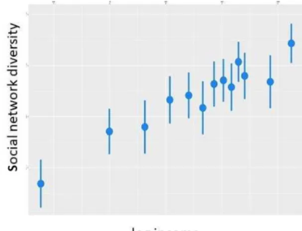 Fig. 1 As individuals’ social networks become more structurally diverse, e.g., they interact with more diverse communities, their income increases [17] 