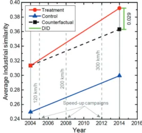 Fig. 4 Facilitating travel between two cities (here by high- high-speed rail) is effective at spreading specialized commercial capacity (e.g., IT firms or financial firms) from one city to the other [27] 