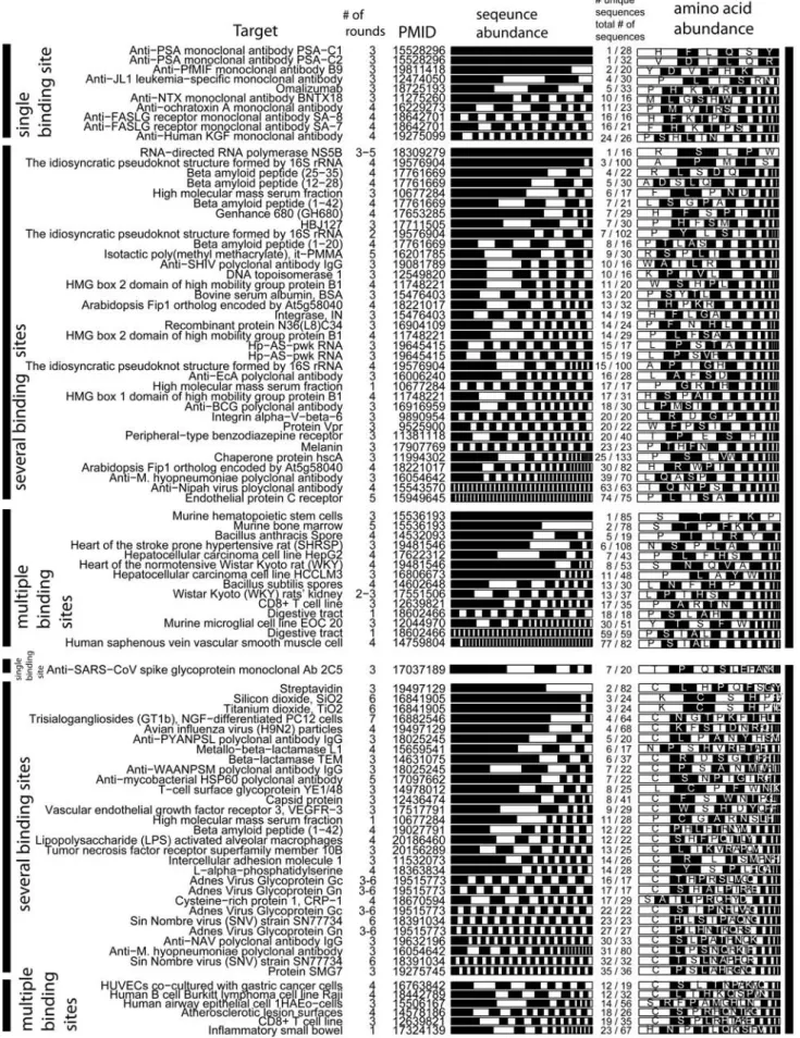 Figure 4. Analysis similar to Figure 3, but for Ph.D.-7 and Ph.D.-C7C libraries. 