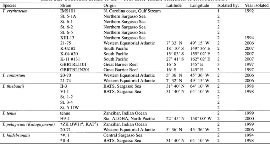 Table  2.2:  Collection  details  of  the Woods  Hole  culture  collection  of  Trichodesmium