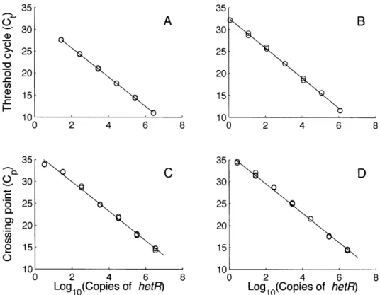 Figure 3-3:  Standard curves  from  the qPCR assays.  The  y-axis  represents  either  threshold cycle  (iCycler  method) or  crossing point  (LightCycler  method)  and the  x-axis   repre-sents  loglo(copies  of hetR)