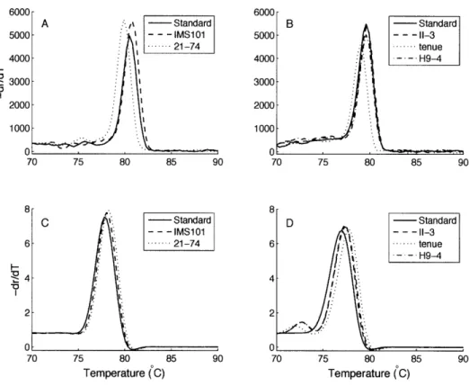 Figure  3-4:  Melting  curves  from the qPCR assays.  The  y-axis represents  the negative of the derivative  of relative  fluorescence  unit with respect to  temperature  and  the x-axis represents temperature ('C)