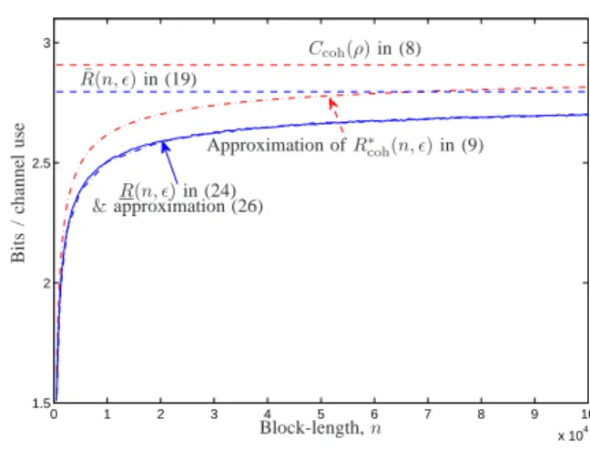 Fig. 2. Bounds on maximal achievable rate R ∗ (n, ) for noncoherent Rayleigh block-fading channels; ρ = 10 dB, T = 50,  = 10 − 3 .