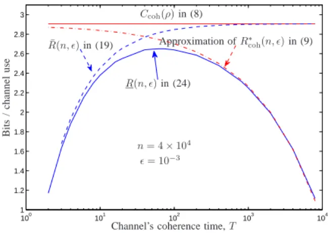 Fig. 4. R(n, ) ¯ in (19), R(n, ) in (24), approximation of R ∗ coh (n, ) in (9), and C coh (ρ) in (8) at block-length n = 4 × 10 4 as a function of the channel’s coherence time T for the noncoherent Rayleigh block-fading channel; ρ = 10 dB,  = 10 − 3 .