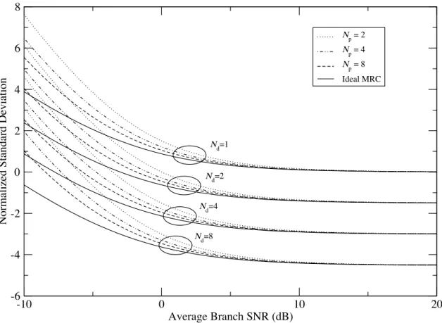 Figure 7-2: Normalized standard deviation of the decision variable for BPSK in i.i.d. Nak- Nak-agami fading with m = 1 (Rayleigh fading), for various N d , N p .