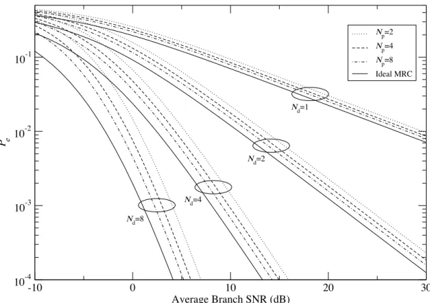 Figure 7-4: Performance of BPSK in i.i.d. Nakagami fading with m = 0.5, for various N d , N p .