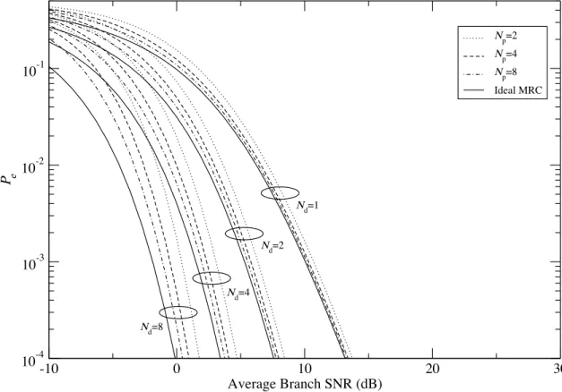 Figure 7-6: Performance of BPSK in i.i.d. Nakagami fading with m = 4, for various N d , N p .