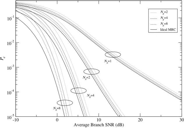 Figure 7-7: Performance of BPSK in i.i.d. Ricean fading with κ = 5 dB, for various N d , N p .