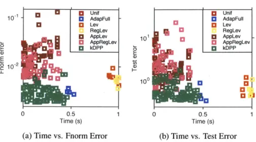 Figure  2-6:  Time-Error  tradeoffs  with 50  landmarks  on the Ailerons  data truncated at 2,000 samples  (1,000  training and  1,000  testing)