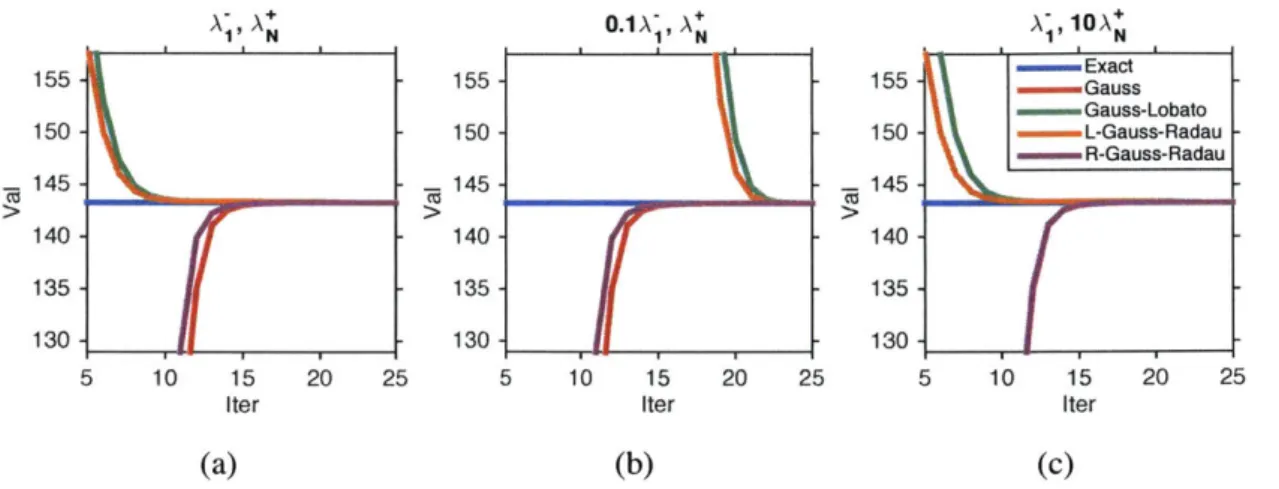 Figure 3-1:  Lower and upper  bounds  computed by  Gauss-type  quadrature  in each  iteration on uT A-lu with A  E  R00X00.