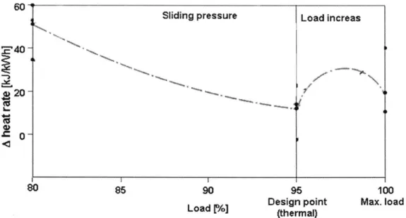 Figure  2:  Delta  Heat  Rate versus  Load  Percentage.  Delta  heat  rate  is the  reciprocal  of plant  efficiency,  so this  shows  how  plant  efficiency  improves  as  the  load percentage  gets