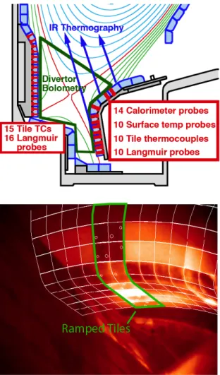 Fig. 1. Divertor heat flux diagnostics installed during the 2009 maintenance period. An array  of  calorimeter  plus  surface  and  tile  temperature  sensors  is  embedded  into  two  vertical  columns of ‘ramped tiles’ on a sector of the outer divertor (