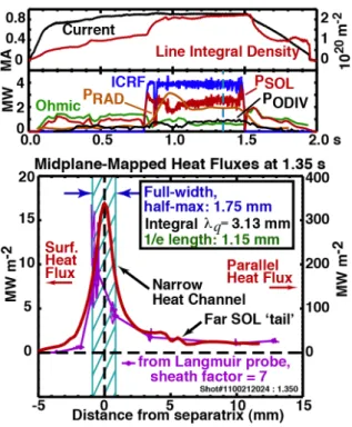 Fig.  3.  Representative  time  traces  (top  panels)  and  a  corresponding  divertor  heat  flux  footprint from a steady EDA H-mode discharge