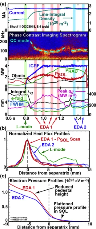 Fig.  4.  H-mode  discharge  with  two  different  time-evolving  EDA  phases  (a).  PSOL  varies  significantly during the first EDA phase (EDA 1)