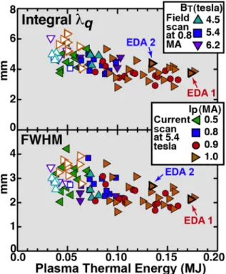 Fig. 5. Integral heat flux footprint widths are well correlated with plasma thermal energy (top  panel)