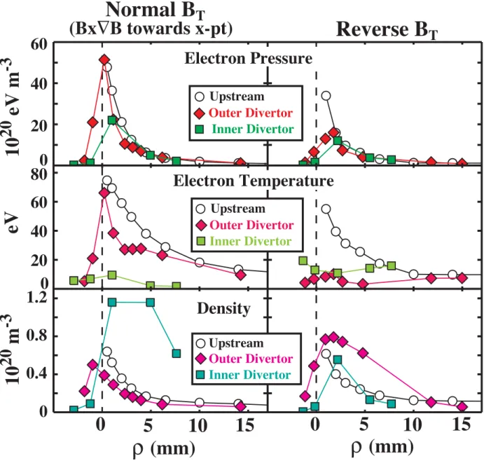 Figure 4: Divertor physics research on Alcator C-Mod, Lipschultz et al.0204060 Normal B T 0 Reverse B T02040608000.40.81.21020 eV m-3eVUpstreamOuter Divertor Inner DivertorUpstreamOuter DivertorInner DivertorUpstreamOuter DivertorInner Divertor051015ρ (mm)